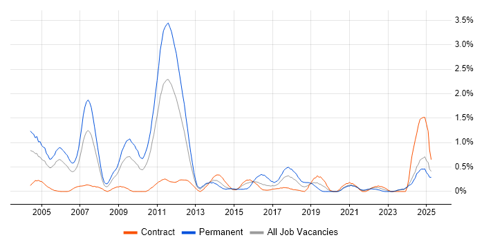 Job vacancy trend for Senior Consultant in Tyne and Wear Job vacancy trend for Senior Consultant in Tyne and Wear