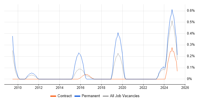Job vacancy trend for Senior Data Architect in Tyne and Wear Job vacancy trend for Senior Data Architect in Tyne and Wear