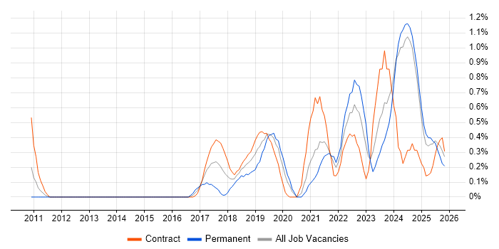Senior Data Engineer job vacancy trend in Tyne and Wear
