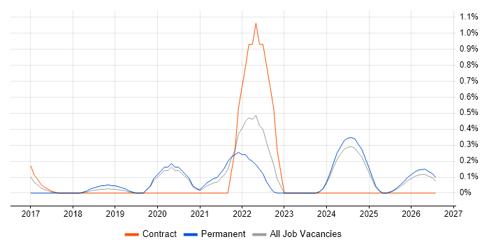 Senior Data Scientist job vacancy trend in Tyne and Wear