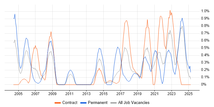 Job vacancy trend for Senior Designer in Tyne and Wear Job vacancy trend for Senior Designer in Tyne and Wear