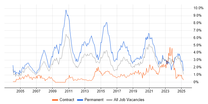 Job vacancy trend for Senior Developer in Tyne and Wear Job vacancy trend for Senior Developer in Tyne and Wear