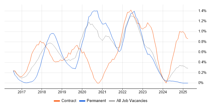 Job vacancy trend for Senior DevOps Engineer in Tyne and Wear Job vacancy trend for Senior DevOps Engineer in Tyne and Wear