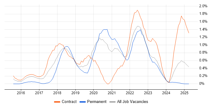 Job vacancy trend for Senior DevOps in Tyne and Wear