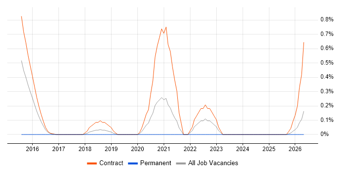 Senior Digital Analyst job vacancy trend in Tyne and Wear