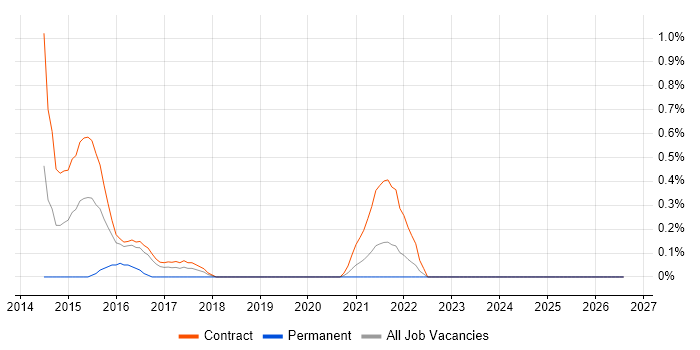 Senior Digital Architect job vacancy trend in Tyne and Wear