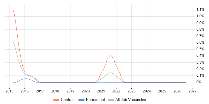 Senior Digital Technical Architect job vacancy trend in Tyne and Wear