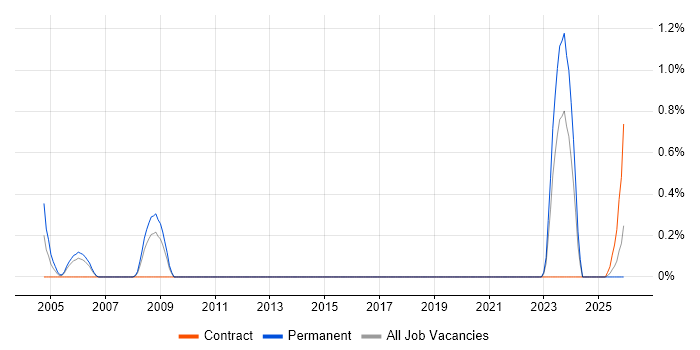 Senior Electronics Engineer job vacancy trend in Tyne and Wear