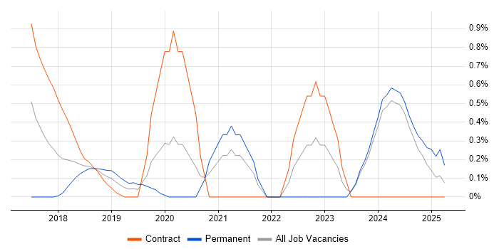 Job vacancy trend for Senior Interaction Designer in Tyne and Wear Job vacancy trend for Senior Interaction Designer in Tyne and Wear