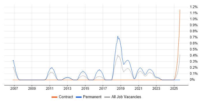 Senior IT Engineer job vacancy trend in Tyne and Wear Senior IT Engineer job vacancy trend in Tyne and Wear