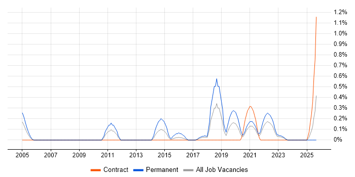 Senior IT Support job vacancy trend in Tyne and Wear Senior IT Support job vacancy trend in Tyne and Wear