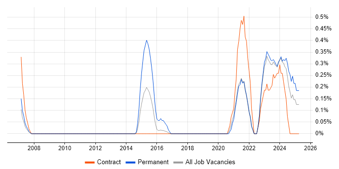 Job vacancy trend for Senior IT Technician in Tyne and Wear Job vacancy trend for Senior IT Technician in Tyne and Wear