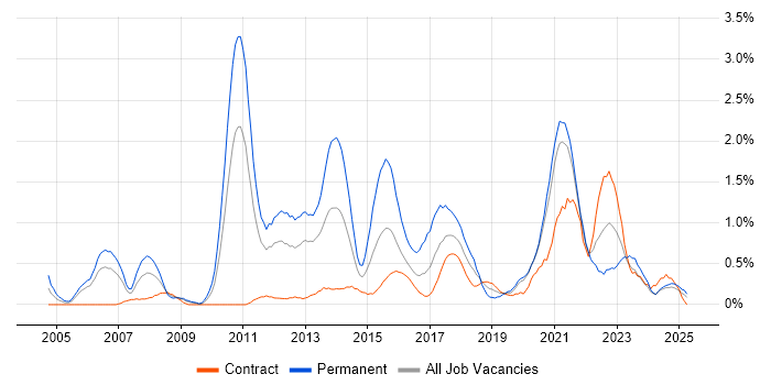 Job vacancy trend for Senior Java Developer in Tyne and Wear Job vacancy trend for Senior Java Developer in Tyne and Wear