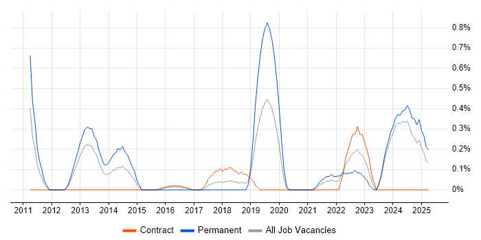 Job vacancy trend for Senior Java Engineer in Tyne and Wear Job vacancy trend for Senior Java Engineer in Tyne and Wear