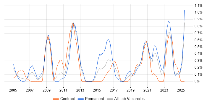 Job vacancy trend for Senior Network Engineer in Tyne and Wear Job vacancy trend for Senior Network Engineer in Tyne and Wear