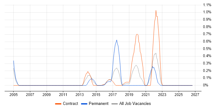 Senior Oracle DBA job vacancy trend in Tyne and Wear