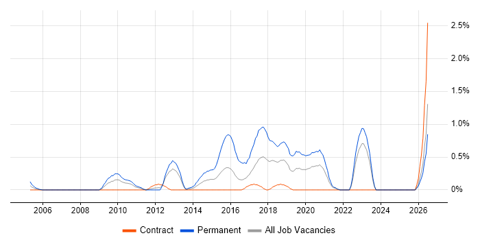 Senior PHP Developer job vacancy trend in Tyne and Wear