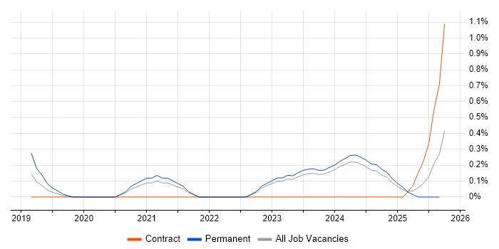 Senior Product Manager job vacancy trend in Tyne and Wear