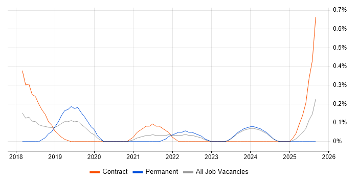 Senior Product Owner job vacancy trend in Tyne and Wear