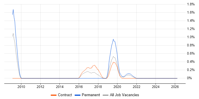 Senior QA Engineer job vacancy trend in Tyne and Wear