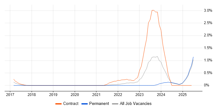 Job vacancy trend for Senior ServiceNow Developer in Tyne and Wear Job vacancy trend for Senior ServiceNow Developer in Tyne and Wear