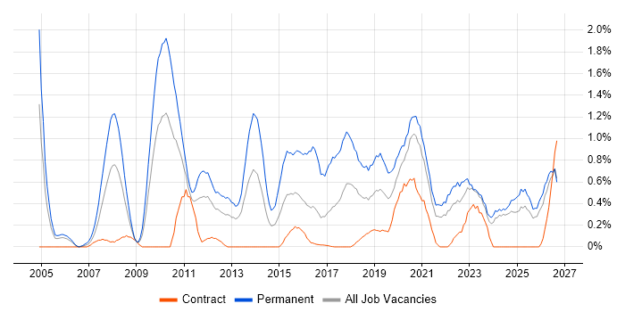 Senior Software Developer job vacancy trend in Tyne and Wear