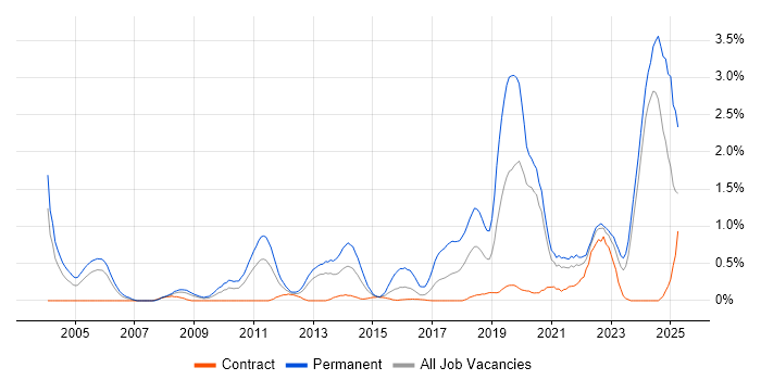 Job vacancy trend for Senior Software Engineer in Tyne and Wear Job vacancy trend for Senior Software Engineer in Tyne and Wear