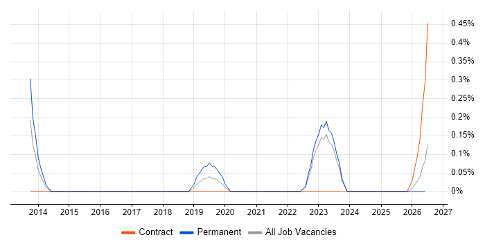 Senior Storage Engineer job vacancy trend in Tyne and Wear