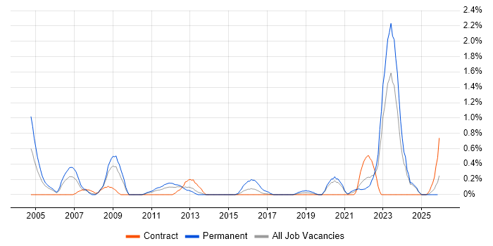 Senior Systems Engineer job vacancy trend in Tyne and Wear