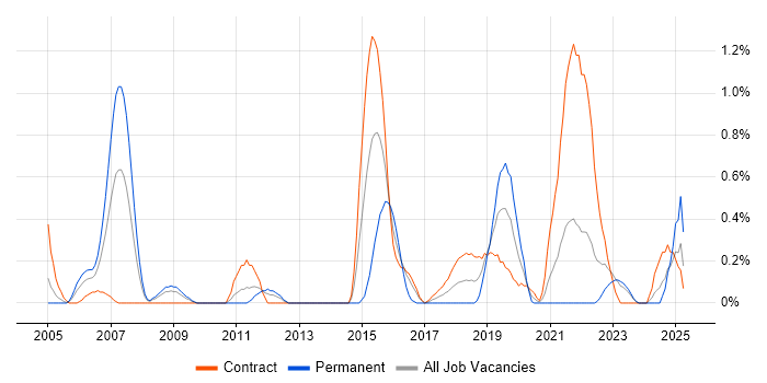 Job vacancy trend for Senior Technical Architect in Tyne and Wear Job vacancy trend for Senior Technical Architect in Tyne and Wear
