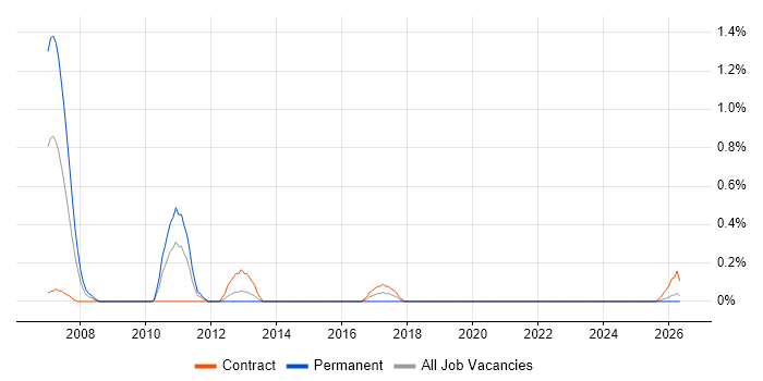 Senior Technical Manager job vacancy trend in Tyne and Wear