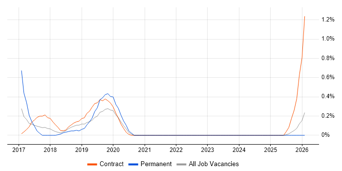 Senior Test Automation Engineer job vacancy trend in Tyne and Wear