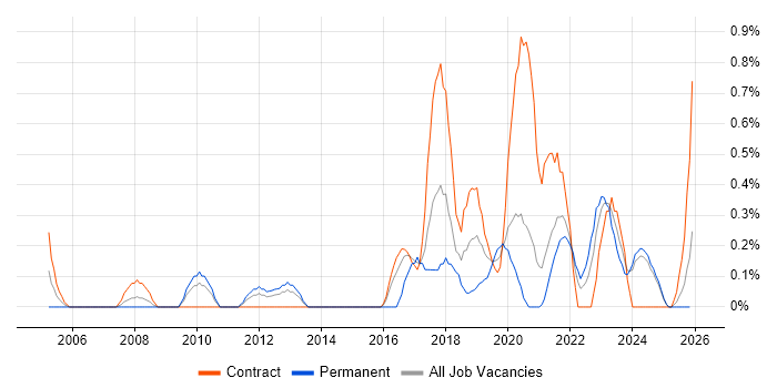 Senior Test Engineer job vacancy trend in Tyne and Wear