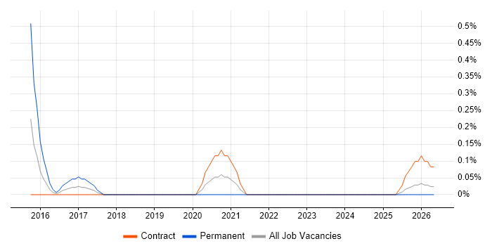 Senior Transformation Manager job vacancy trend in Tyne and Wear