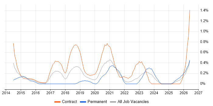 Senior User Researcher job vacancy trend in Tyne and Wear