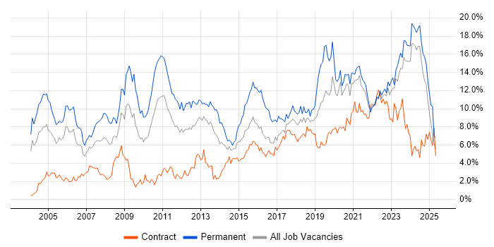 Job vacancy trend for Senior in Tyne and Wear