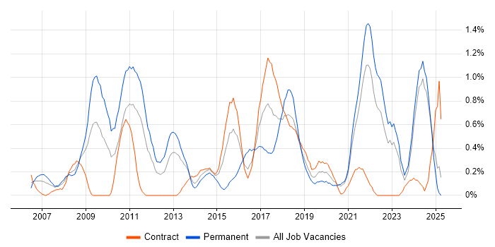 Job vacancy trend for SEO in Tyne and Wear Job vacancy trend for SEO in Tyne and Wear