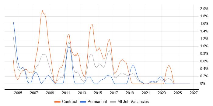 Server Building job vacancy trend in Tyne and Wear