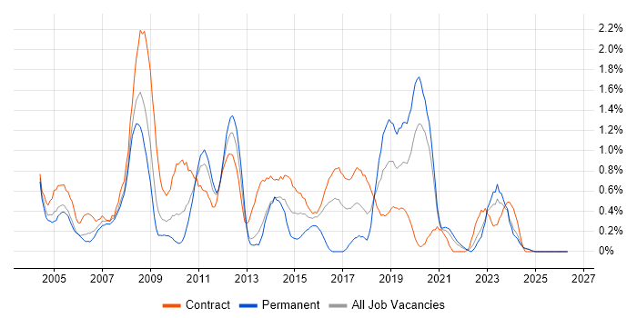 Server Engineer job vacancy trend in Tyne and Wear