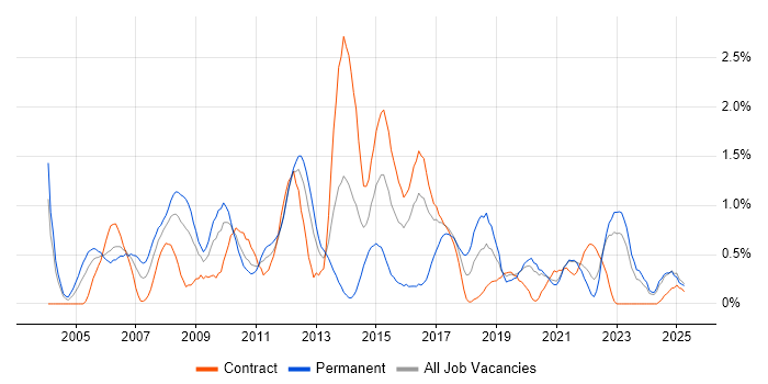 Job vacancy trend for Server Management in Tyne and Wear Job vacancy trend for Server Management in Tyne and Wear