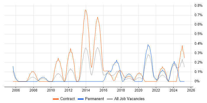 Job vacancy trend for Server Migrations in Tyne and Wear
