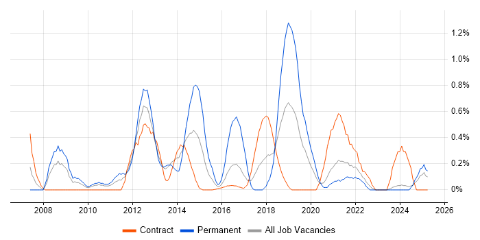 Job vacancy trend for Server Virtualisation in Tyne and Wear Job vacancy trend for Server Virtualisation in Tyne and Wear