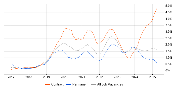 Job vacancy trend for Serverless in Tyne and Wear