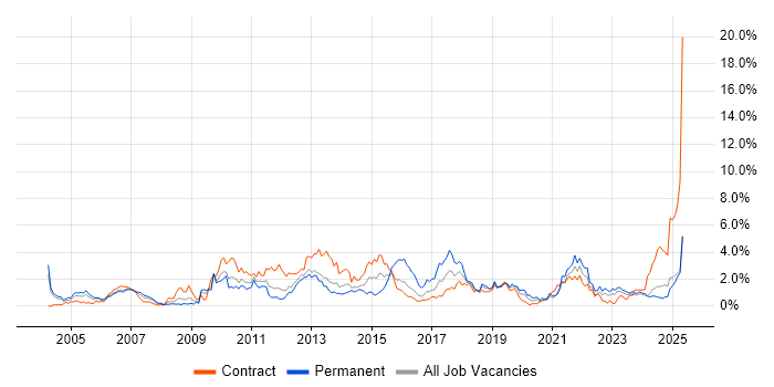 Job vacancy trend for Service Analyst in Tyne and Wear Job vacancy trend for Service Analyst in Tyne and Wear