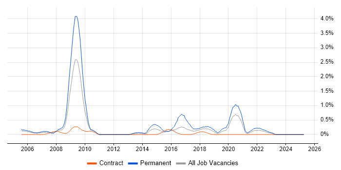 Job vacancy trend for Service Delivery Management in Tyne and Wear Job vacancy trend for Service Delivery Management in Tyne and Wear