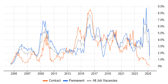 Job vacancy trend for Service Delivery in Tyne and Wear Job vacancy trend for Service Delivery in Tyne and Wear