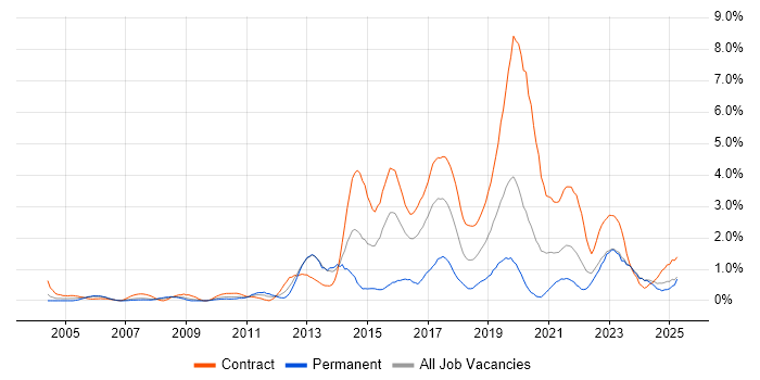 Job vacancy trend for Service Design in Tyne and Wear