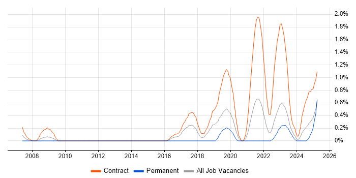 Job vacancy trend for Service Designer in Tyne and Wear Job vacancy trend for Service Designer in Tyne and Wear