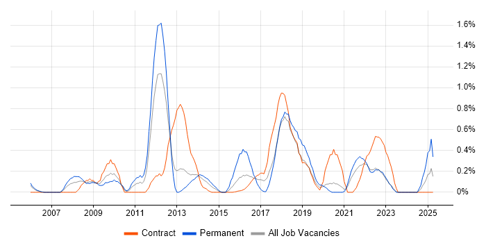Job vacancy trend for Service Desk Manager in Tyne and Wear Job vacancy trend for Service Desk Manager in Tyne and Wear