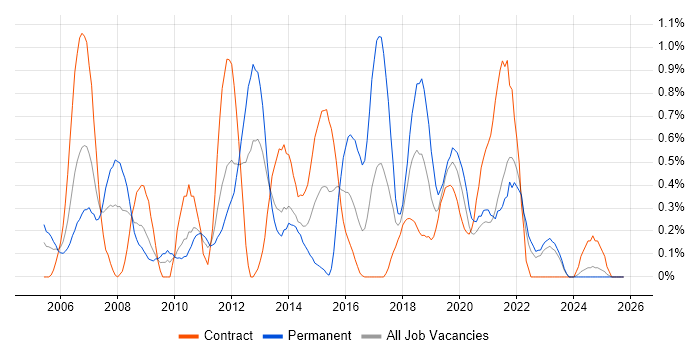 Service Desk Support job vacancy trend in Tyne and Wear